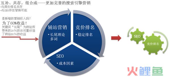 SEO关键词排名第一了还要做竞价吗