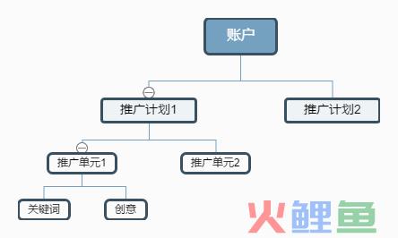 SEM干货：如何从0到1设计出一个好的账户结构？