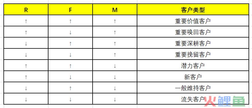 精细化运营第一步：用RFM做用户分层