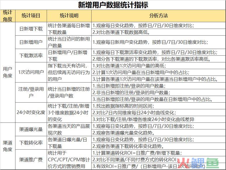 3张表格告诉你增长黑客怎么做运营数据分析