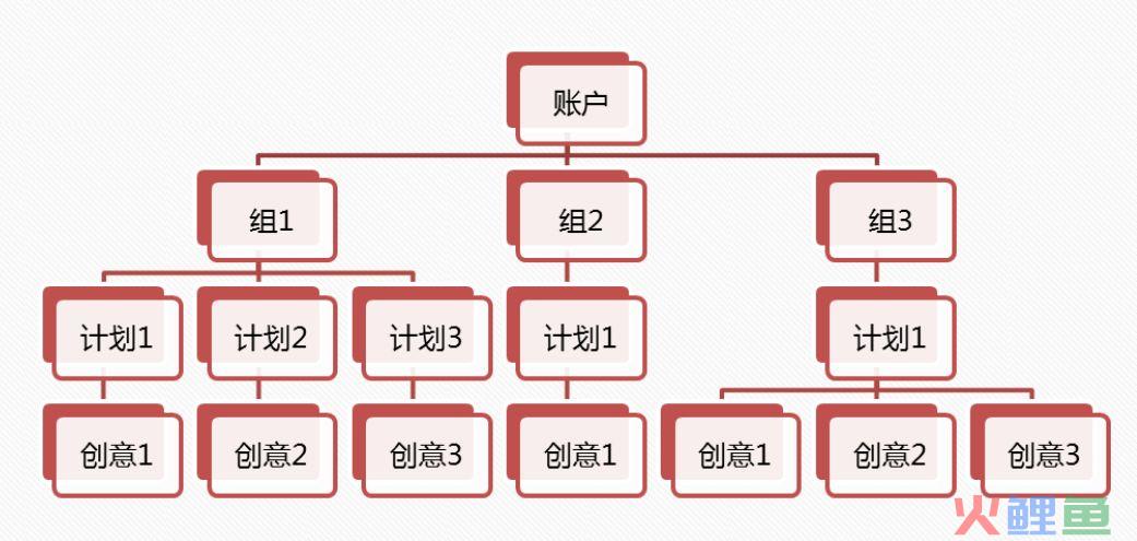 信息流广告账户优化方法论，从5个方向和维度进行账户优化