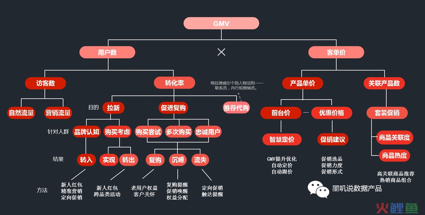 想成为数据产品经理，先掌握这些数据分析方法论