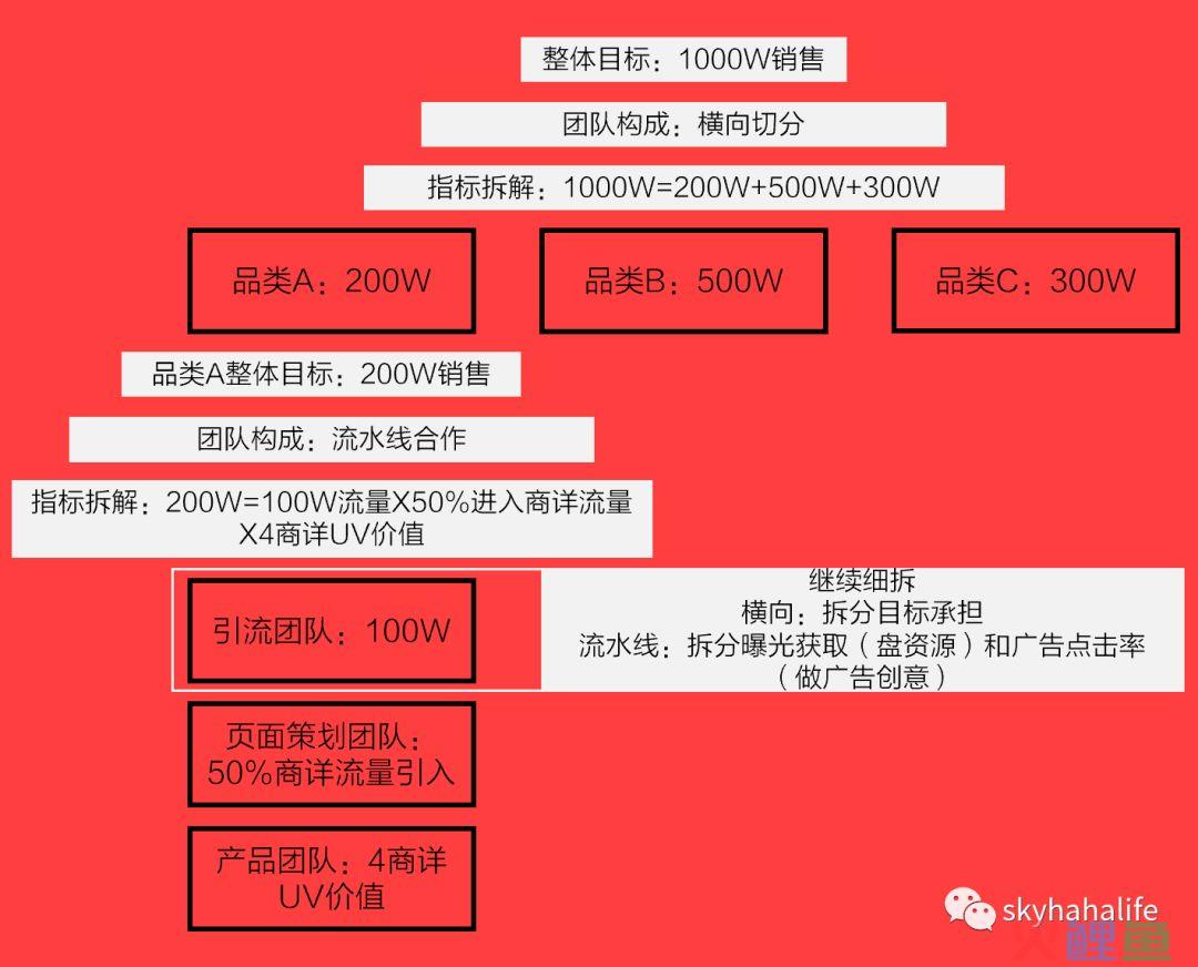 做好目标管理，你的活动就成功了2/3