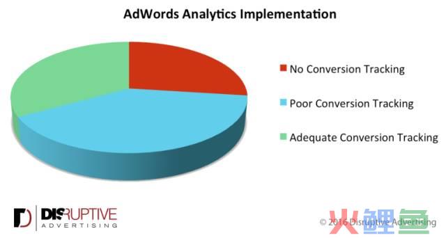 SEM | 没有数据跟踪，97％的搜索引擎投放会失败