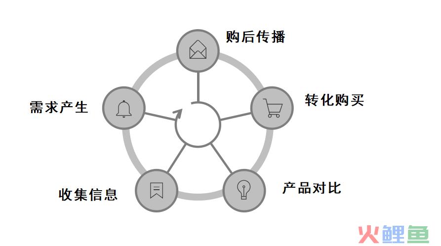 转化只有10%，那剩下90%的流量浪费到哪了？