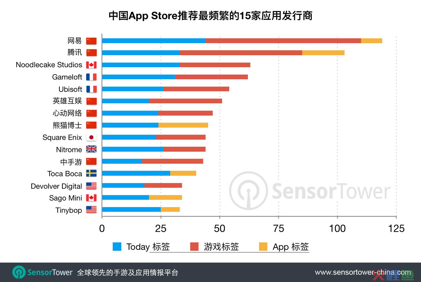 iOS11亮相以来,网易成App Store最热衷推荐的App发行商