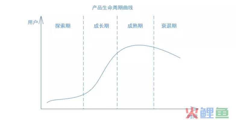 万字干货 | 不搭建用户生命周期的产品都是耍流氓