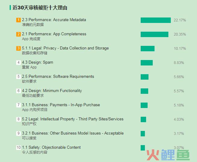 苹果卡审？送你一份iOS过审指南