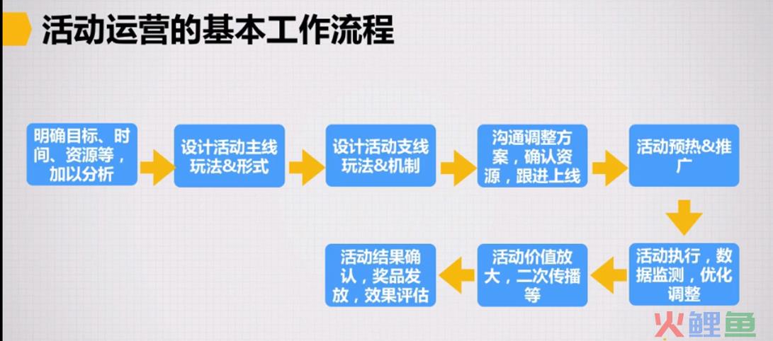 一个成功的线上活动要做哪些必要准备？运营进阶必看
