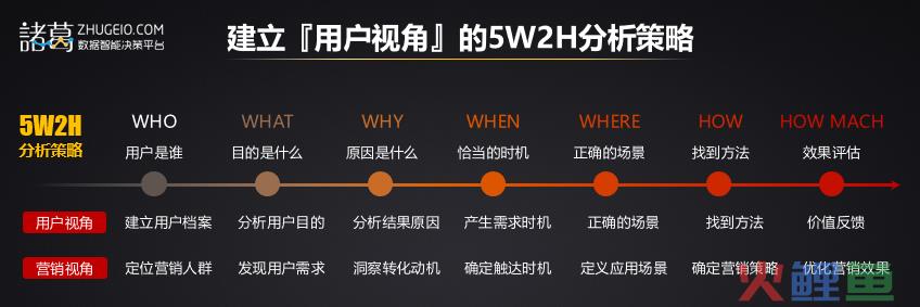 什么是用户视角？如何通过7步分析法建立用户视角