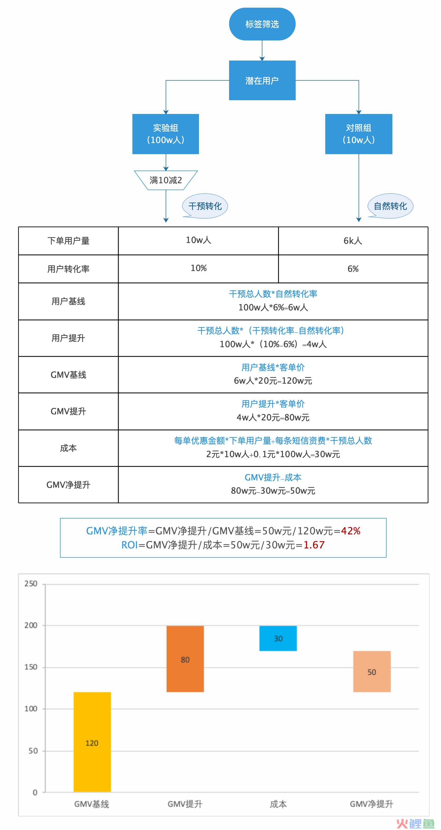 增长策略：如何通过AB测试评估活动效果及优化？