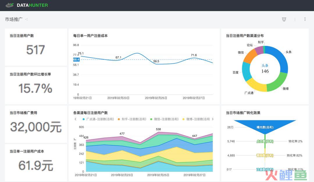 如何用数据分析来提高转化率 | 推荐收藏