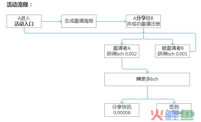 我是如何在5天里做到新增用户7W+，周留存超40%？