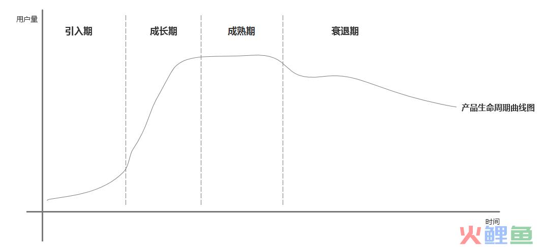 千万日活级产品人必备（三）：三步判断产品生命周期