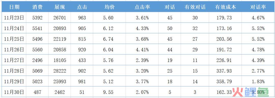 99%的竞价员都曾面临这2个难题，你知道解决办法吗？