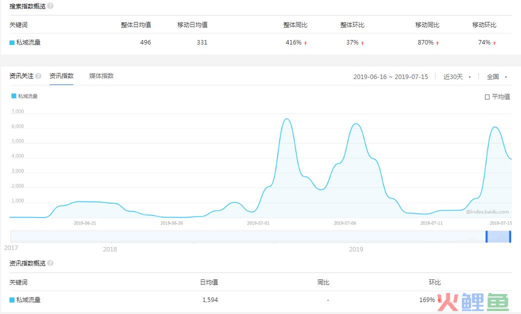 如何实现个人号快速涨粉？这有一套实用的私域流量池方法论！