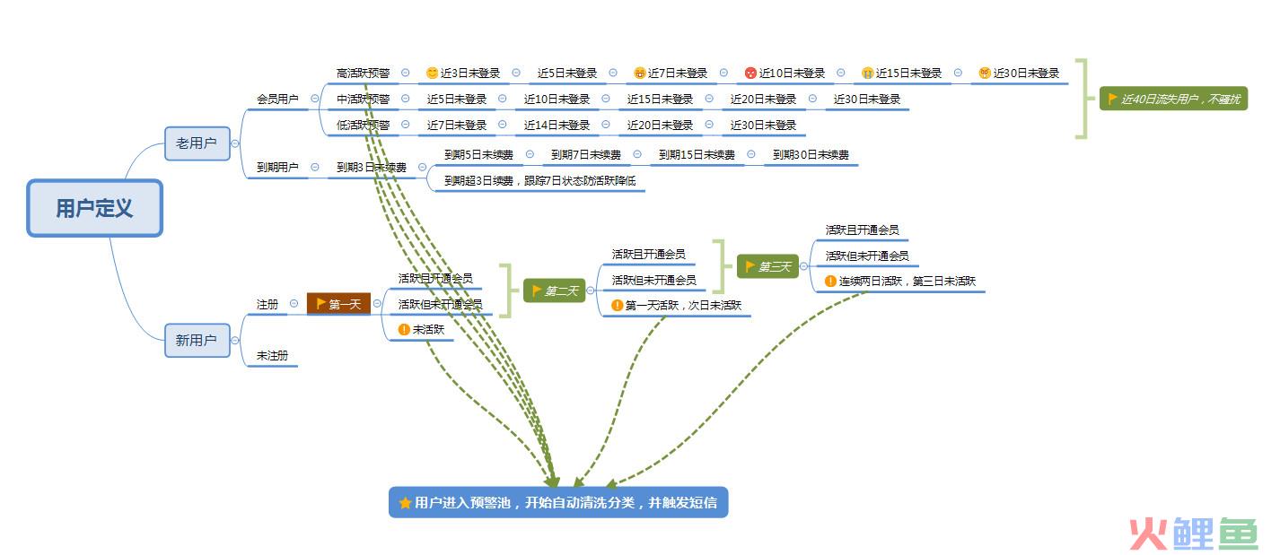 用户运营实战：三步打造用户召回体系，做到10%召回率