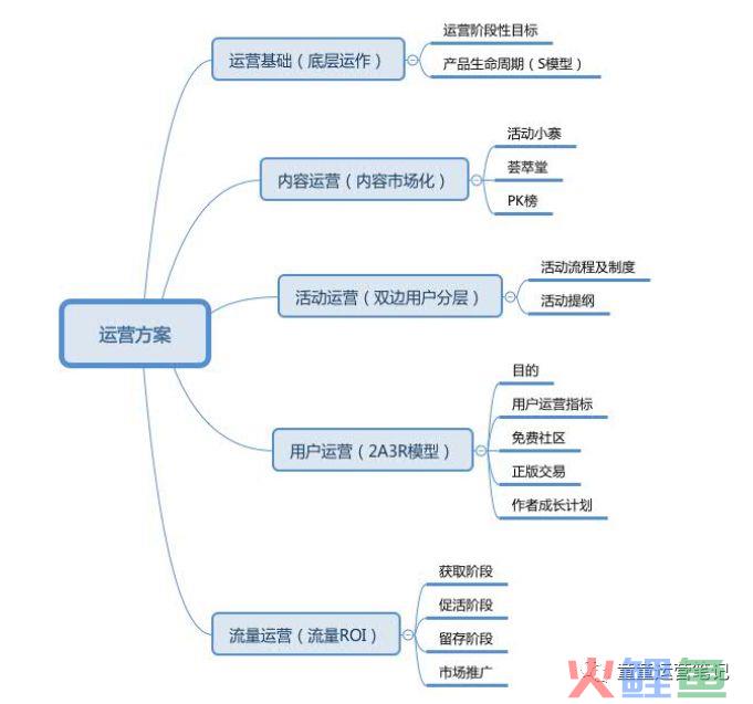 运营方案怎么写，你真的懂？！