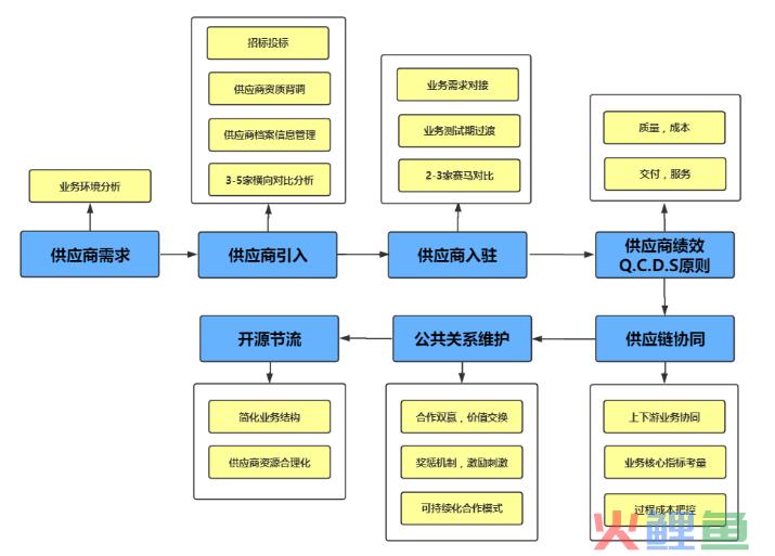 世界500强下的供应商，是怎样标准化管理的？