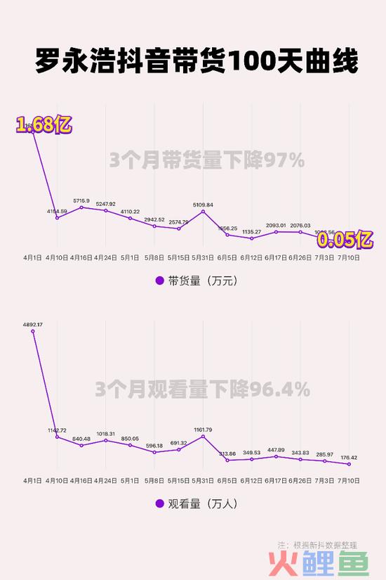 罗永浩带货量暴跌97％，真的“掉队”了？