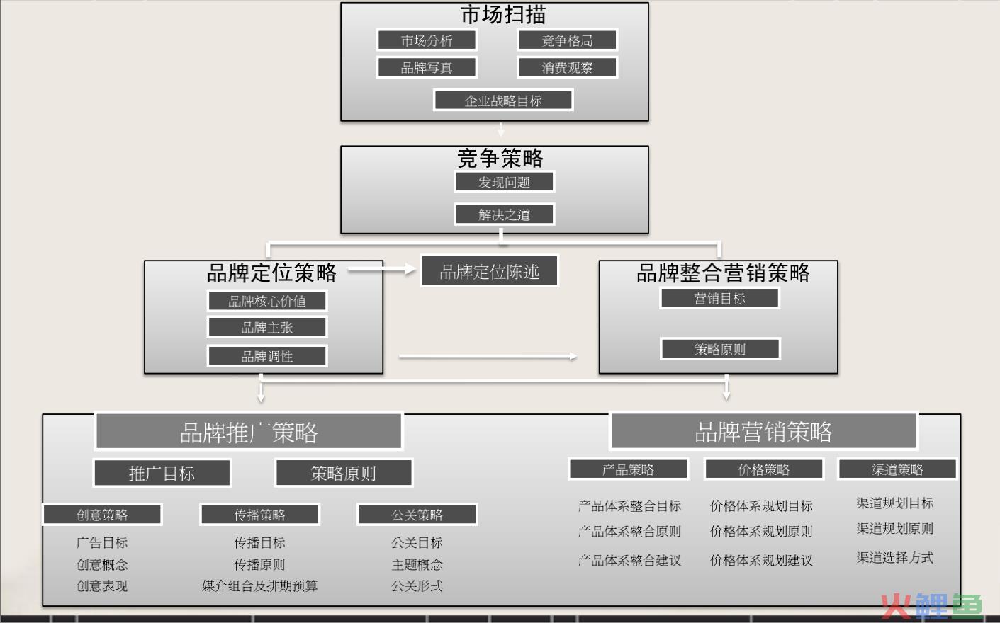 品牌整合营销模型图