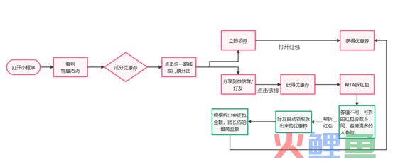 案例拆解|驴妈妈旅游开团拆红包领优惠券新玩法