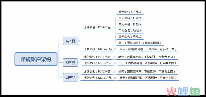 浅谈：ToB行业搜索推广账户搭建思路