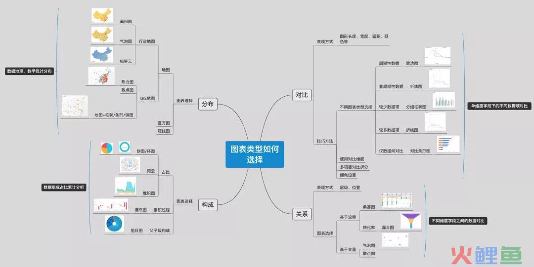 运营人的数据看板应该如何选择图表