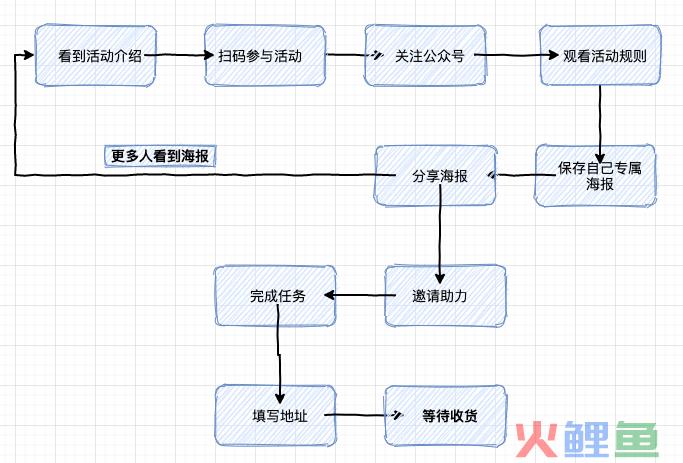 从0到1裂变解析，真金白银烧出来的故事与经验。