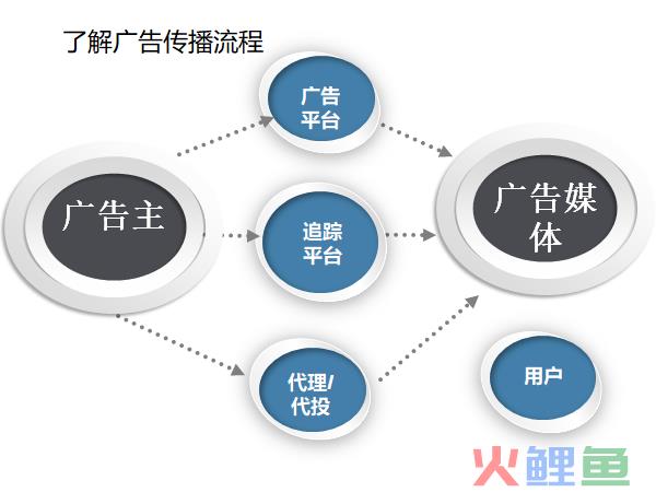 广告投放到底是个什么行业？