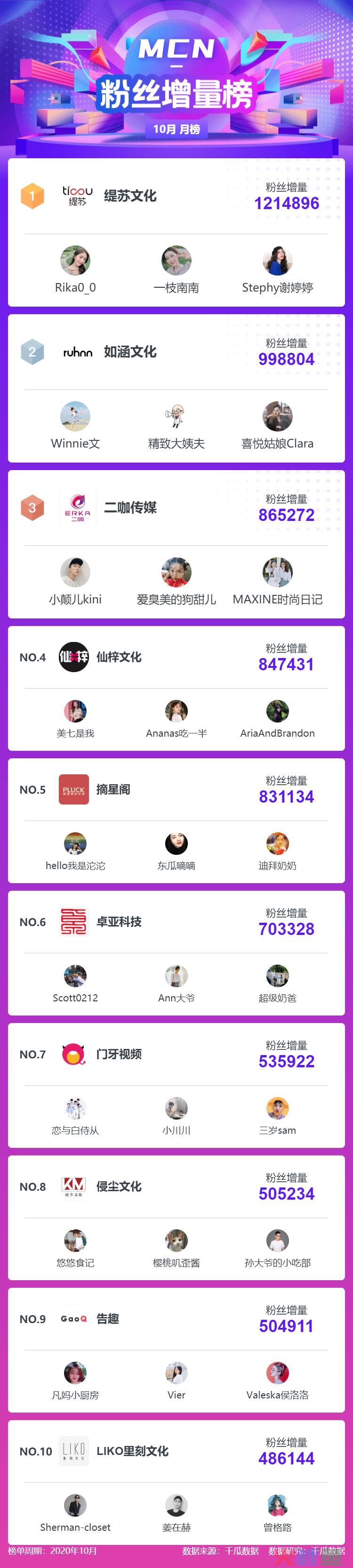 小红书10月月榜 | MCN机构品牌创作者榜单