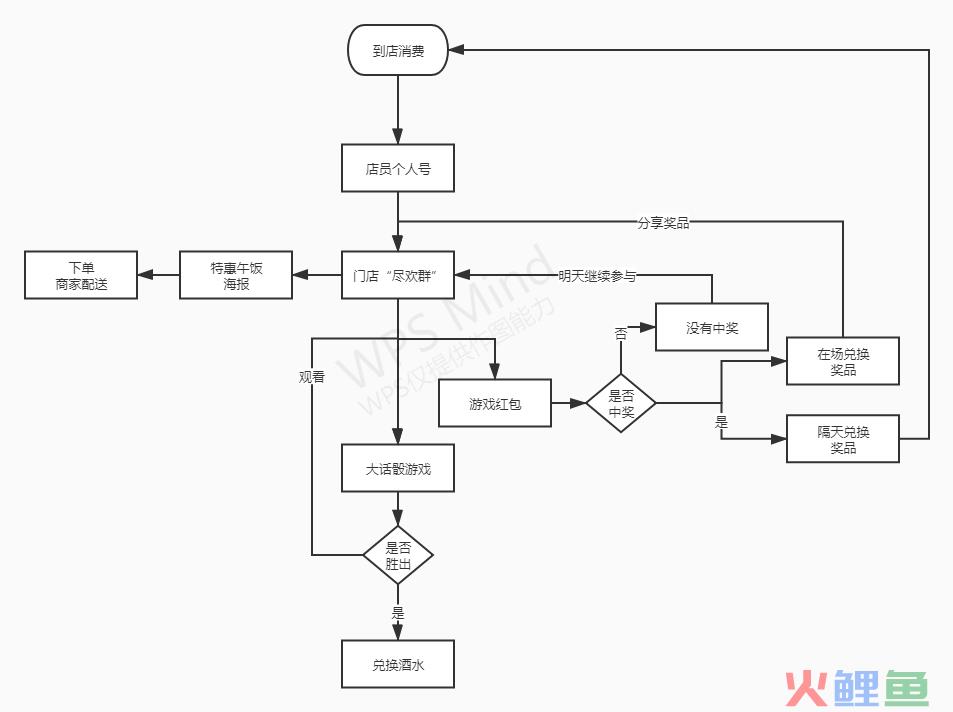 实体店如何利用“私域流量游戏化”营收破100w