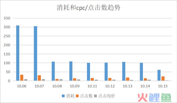 如何通过分设备投放，降低搜狗账户cpc73%