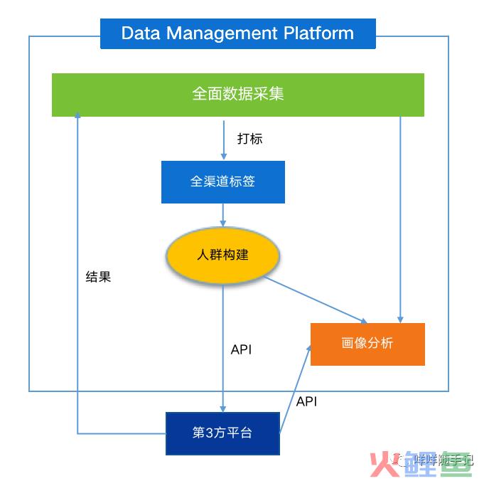 DMP系统之人群模块搭建