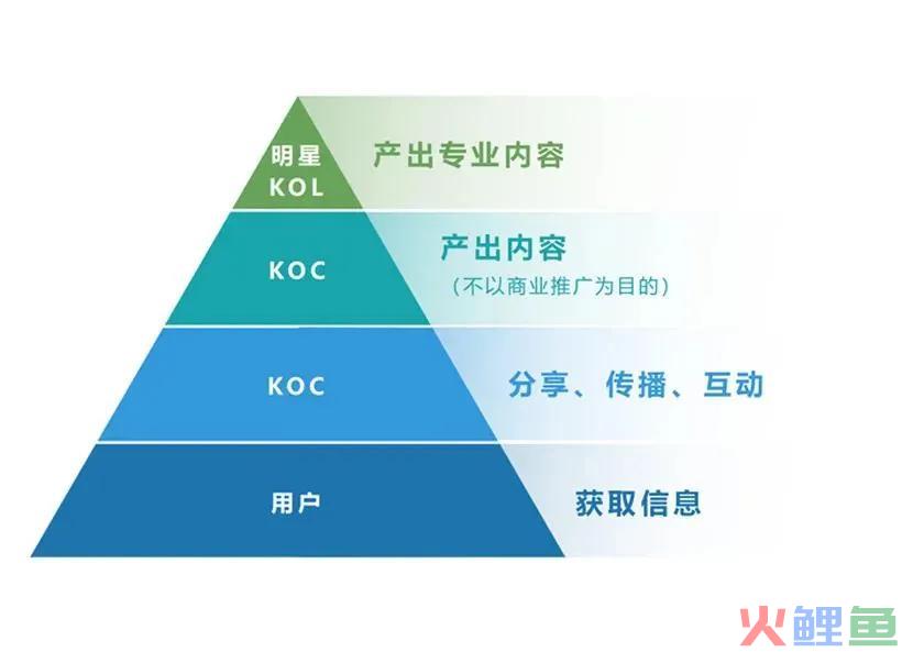 运营如何承接KOL和KOC用户，才能让转化效果最大化？