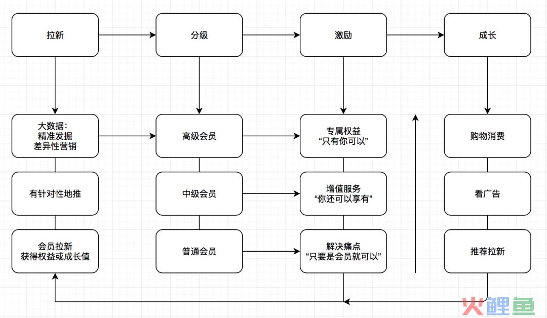 万字干货|「会员营销」，你真的懂吗？