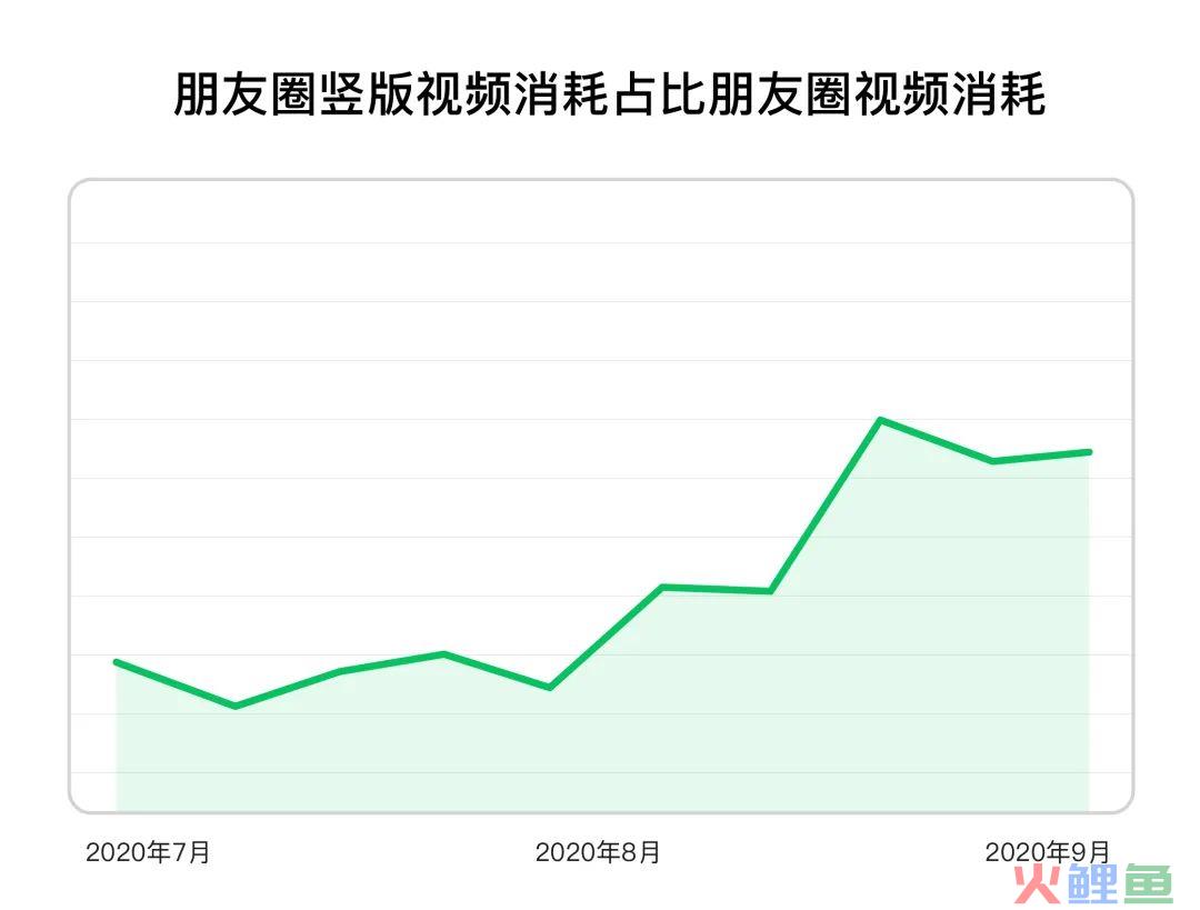 了解这几点，你的朋友圈竖版视频广告投放更轻松