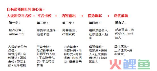 和罗永浩爆卖2亿的男人：品牌打造带货网红的5大公式