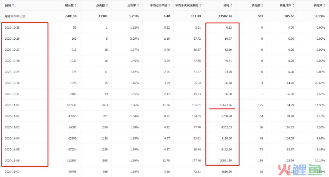 案例分析 | 投鲁班一天亏了7000块，我做错了什么？