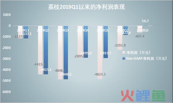 荔枝财报背后：腾讯、字节跳动、快手们都盯上了在线音频