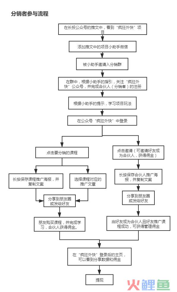 案例拆解 | 长投学堂分销体系
