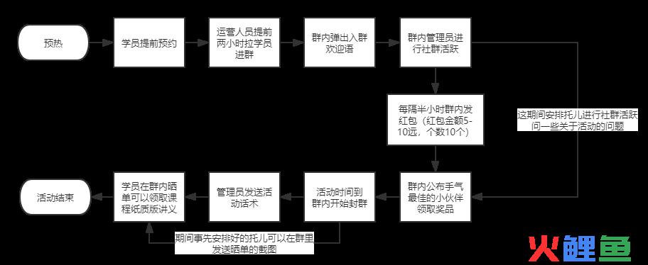 【干货】课单价2140，一场转化率20%的群转化活动