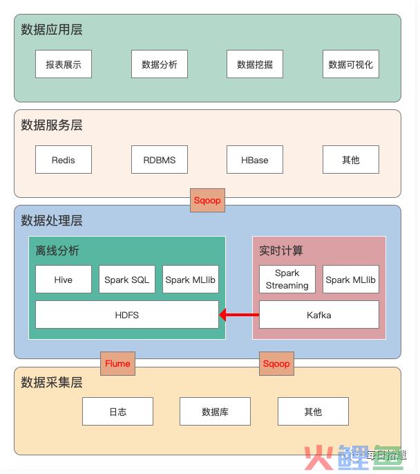 数据仓库进阶之路