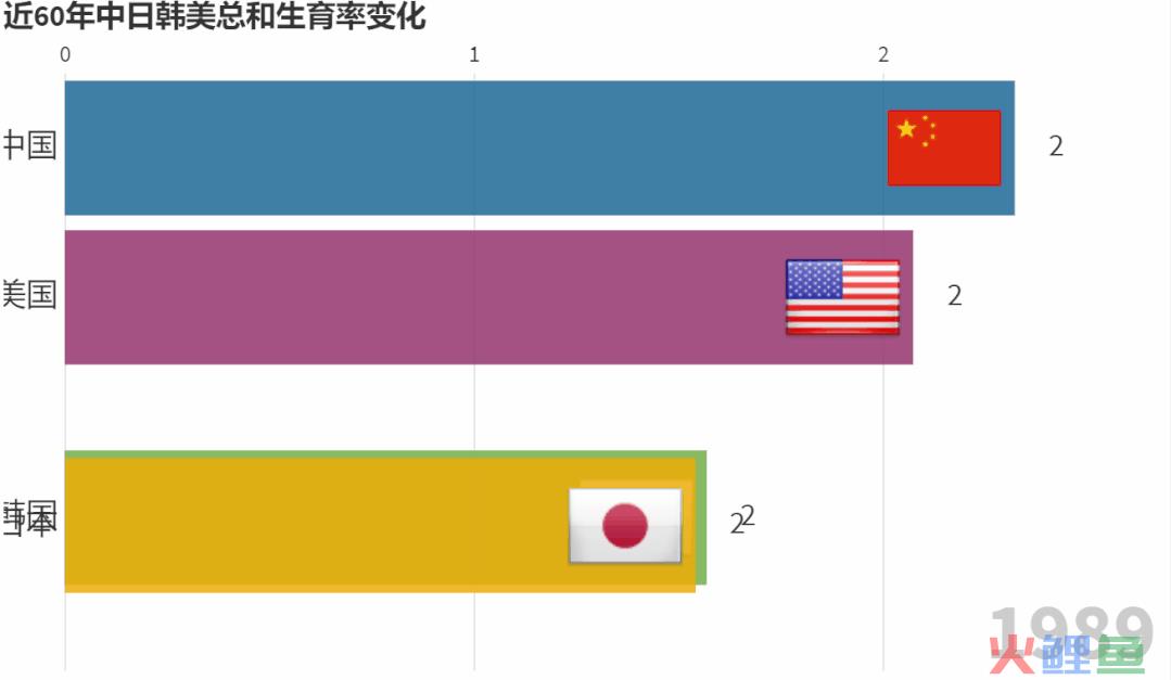 火爆全网的条形竞赛图，做起来这么简单！