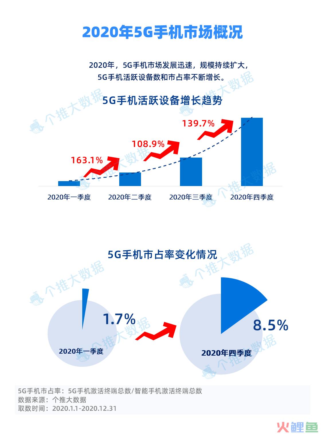 2020年度5G手机报告 见证新兴市场的崛起