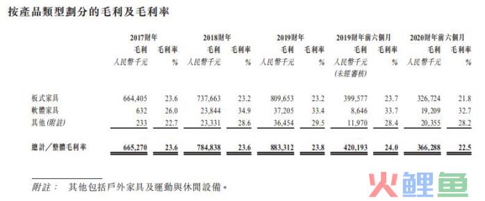 这类家具很赚钱，汇森家居半年卖了15亿，又一波造富潮