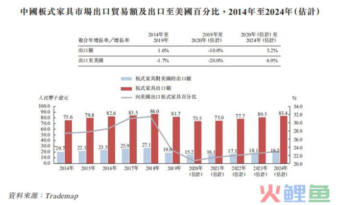 这类家具很赚钱，汇森家居半年卖了15亿，又一波造富潮