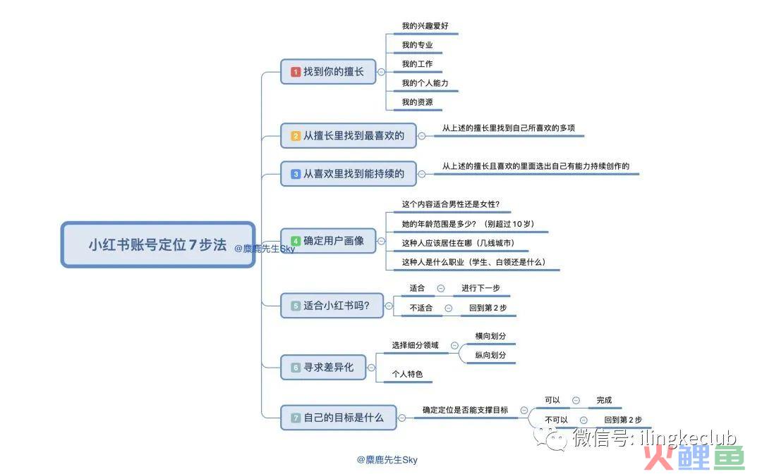 新手运营小红书必须知道的几个点！