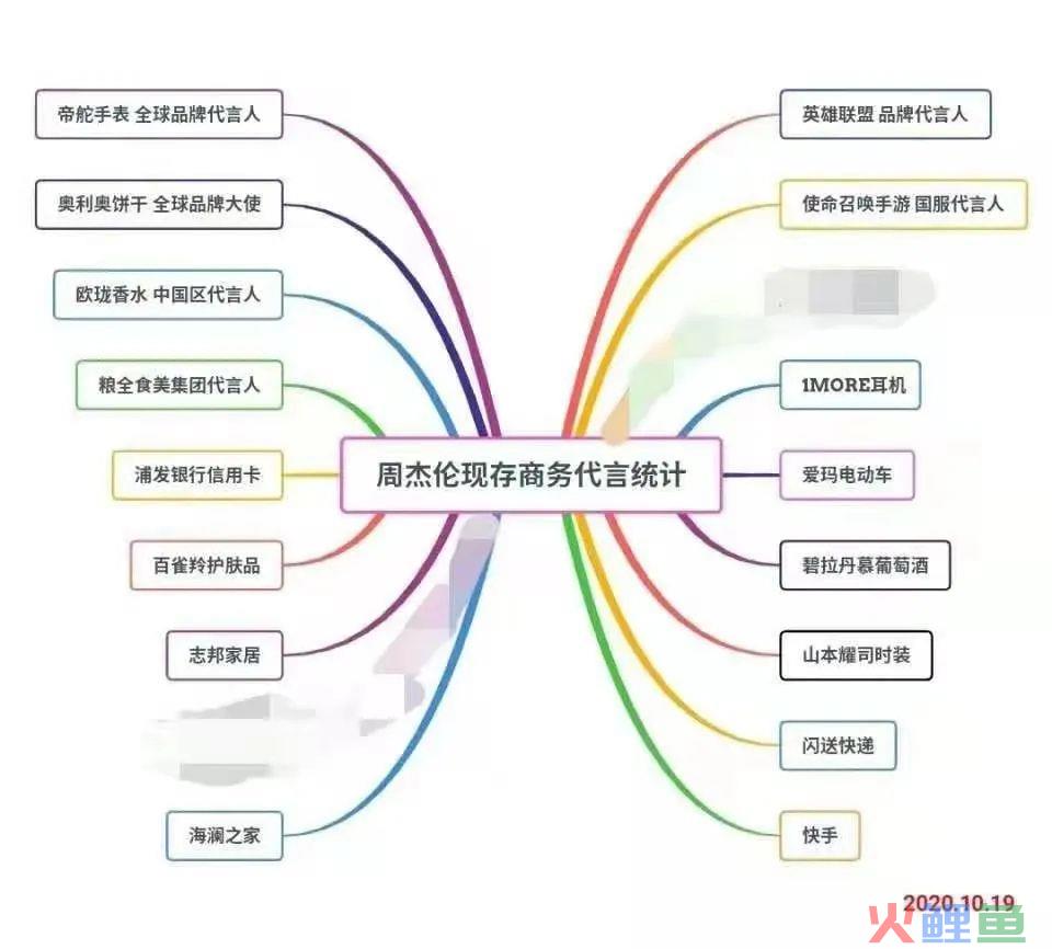 亚洲天王周杰伦，为什么总是为那些中低端品牌代言？