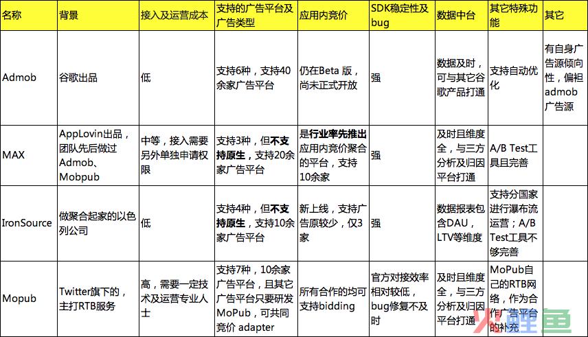 干货 | 出海APP如何进行广告变现